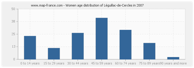 Women age distribution of Léguillac-de-Cercles in 2007