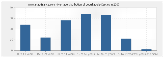 Men age distribution of Léguillac-de-Cercles in 2007