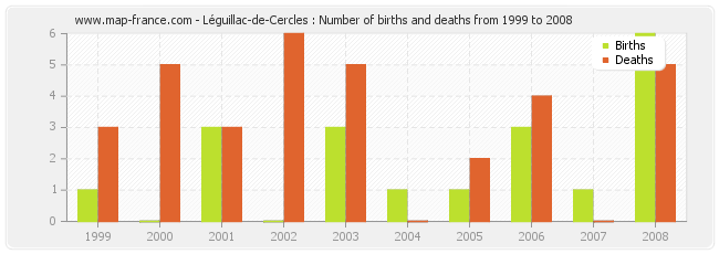 Léguillac-de-Cercles : Number of births and deaths from 1999 to 2008