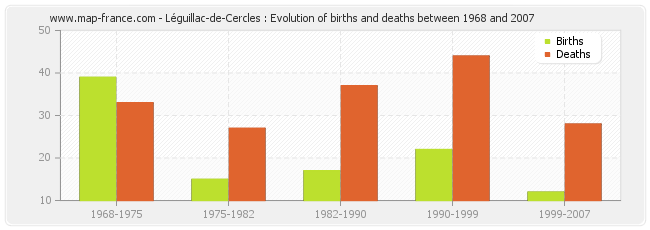 Léguillac-de-Cercles : Evolution of births and deaths between 1968 and 2007