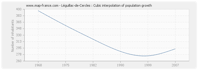 Léguillac-de-Cercles : Cubic interpolation of population growth