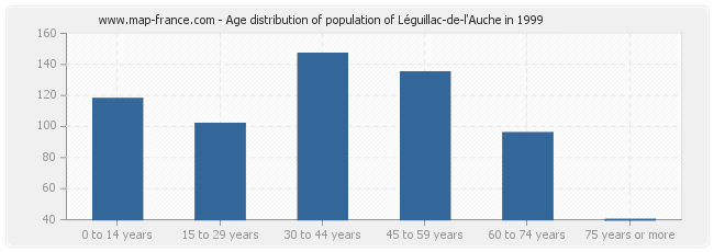 Age distribution of population of Léguillac-de-l'Auche in 1999
