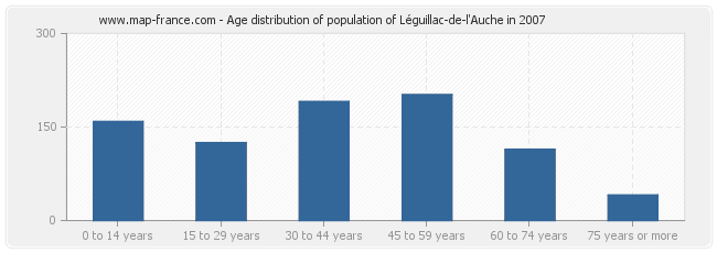 Age distribution of population of Léguillac-de-l'Auche in 2007
