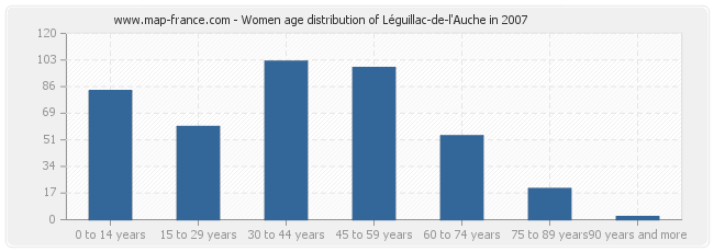 Women age distribution of Léguillac-de-l'Auche in 2007