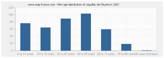 Men age distribution of Léguillac-de-l'Auche in 2007