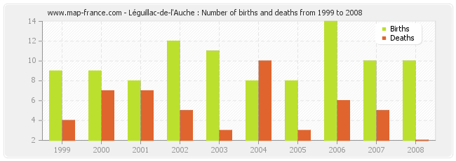 Léguillac-de-l'Auche : Number of births and deaths from 1999 to 2008
