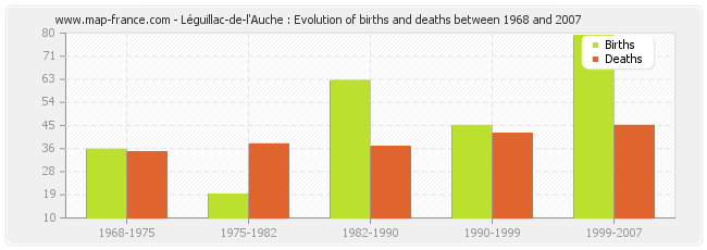 Léguillac-de-l'Auche : Evolution of births and deaths between 1968 and 2007