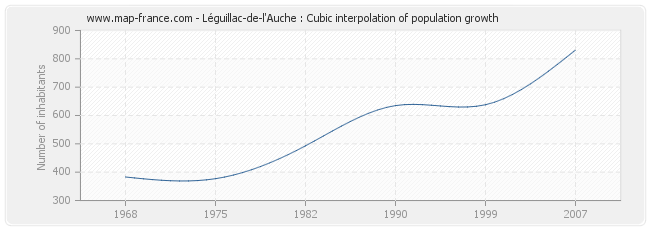 Léguillac-de-l'Auche : Cubic interpolation of population growth