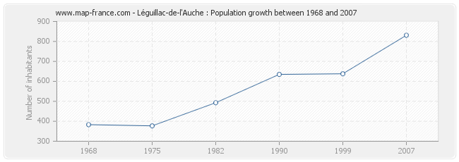 Population Léguillac-de-l'Auche