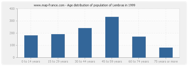 Age distribution of population of Lembras in 1999