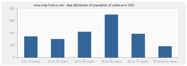 Age distribution of population of Lembras in 2007