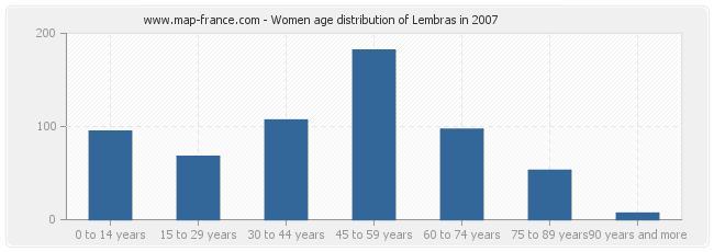 Women age distribution of Lembras in 2007