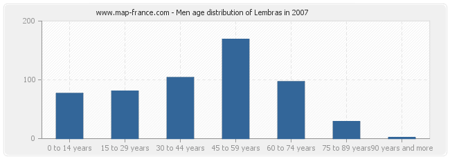 Men age distribution of Lembras in 2007