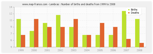 Lembras : Number of births and deaths from 1999 to 2008