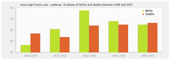Lembras : Evolution of births and deaths between 1968 and 2007