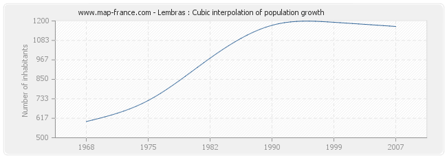 Lembras : Cubic interpolation of population growth