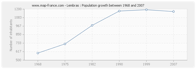 Population Lembras