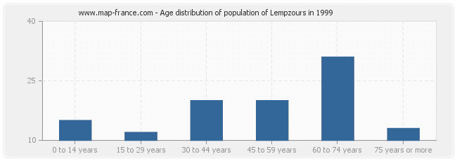Age distribution of population of Lempzours in 1999