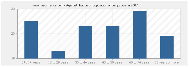 Age distribution of population of Lempzours in 2007