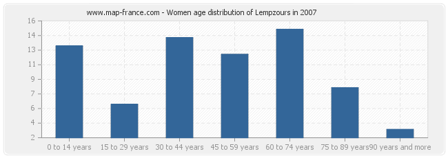 Women age distribution of Lempzours in 2007