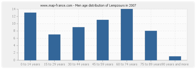Men age distribution of Lempzours in 2007