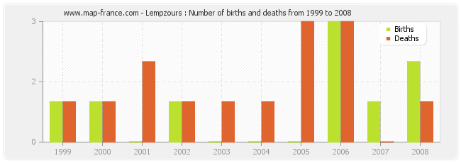 Lempzours : Number of births and deaths from 1999 to 2008
