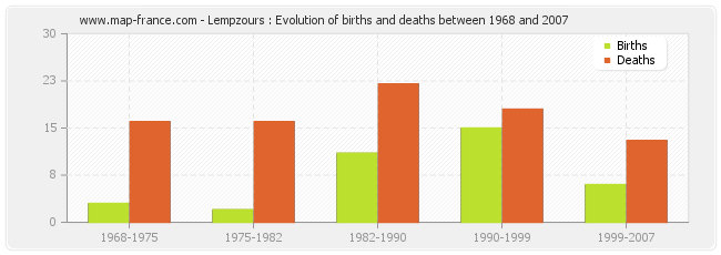 Lempzours : Evolution of births and deaths between 1968 and 2007
