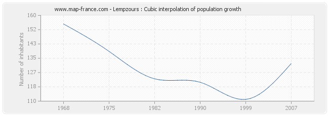 Lempzours : Cubic interpolation of population growth