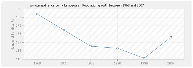 Population Lempzours