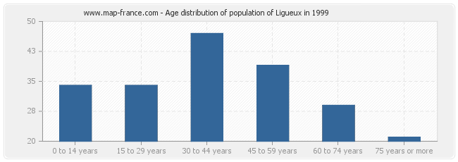 Age distribution of population of Ligueux in 1999