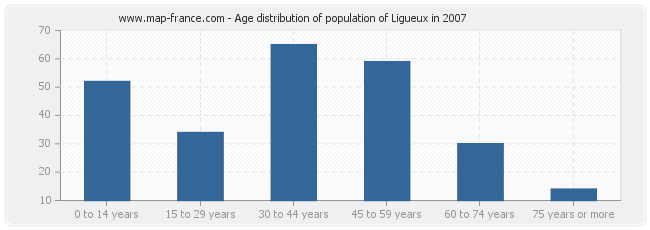 Age distribution of population of Ligueux in 2007