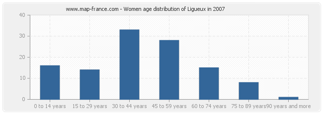 Women age distribution of Ligueux in 2007