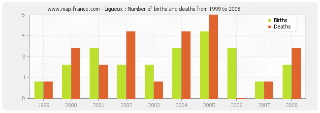 Ligueux : Number of births and deaths from 1999 to 2008