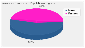 Sex distribution of population of Ligueux in 2007