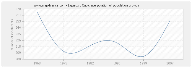 Ligueux : Cubic interpolation of population growth
