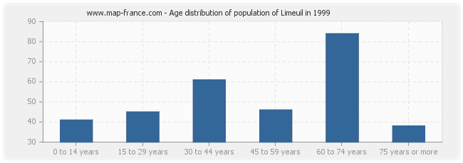 Age distribution of population of Limeuil in 1999