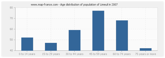 Age distribution of population of Limeuil in 2007