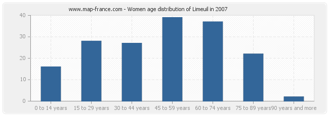 Women age distribution of Limeuil in 2007