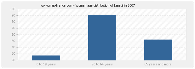 Women age distribution of Limeuil in 2007
