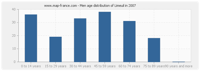 Men age distribution of Limeuil in 2007