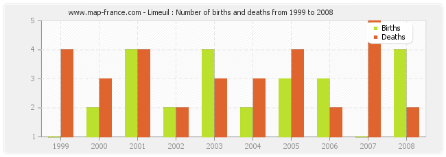 Limeuil : Number of births and deaths from 1999 to 2008