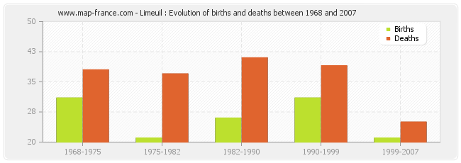 Limeuil : Evolution of births and deaths between 1968 and 2007