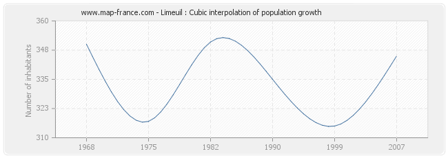 Limeuil : Cubic interpolation of population growth
