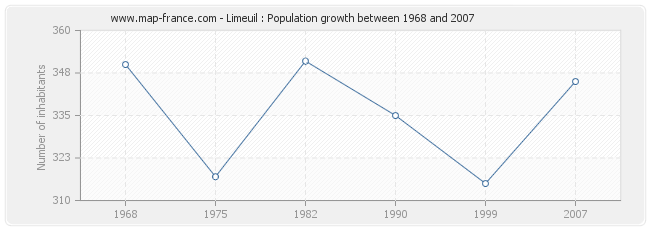 Population Limeuil