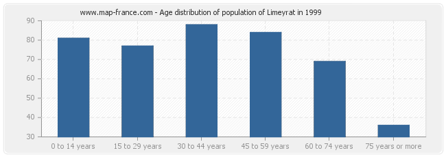 Age distribution of population of Limeyrat in 1999