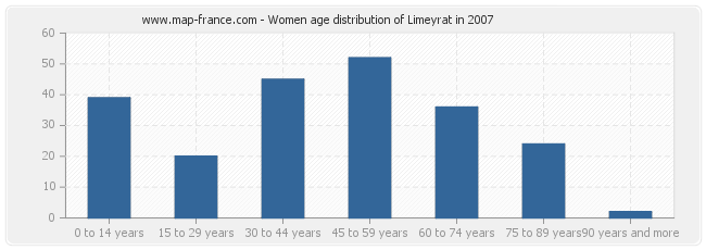 Women age distribution of Limeyrat in 2007