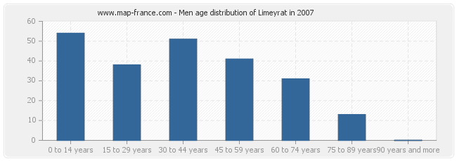 Men age distribution of Limeyrat in 2007