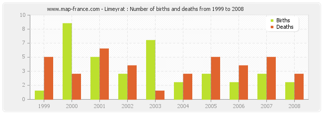 Limeyrat : Number of births and deaths from 1999 to 2008