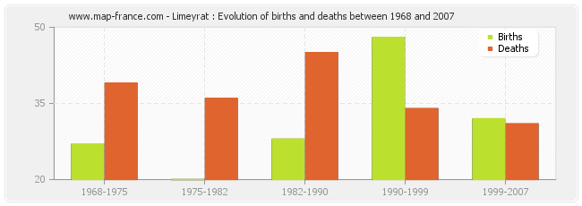 Limeyrat : Evolution of births and deaths between 1968 and 2007