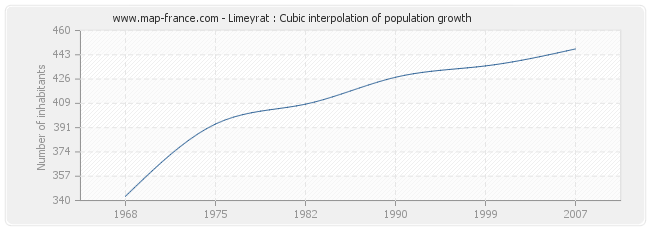Limeyrat : Cubic interpolation of population growth